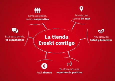 Eroski Online, efectividad e innovación en la red