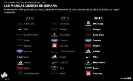 Brand Asset Valuator 2015: ranking de las marcas más valoradas por los españoles