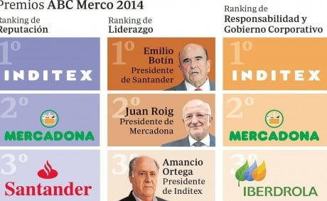 Mercadona se sitúa en segunda posición en el ranking Merco 2014