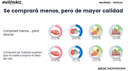 En Navidad 2 de cada 3 consumidores adelantarán sus compras de productos frescos para ahorrar
